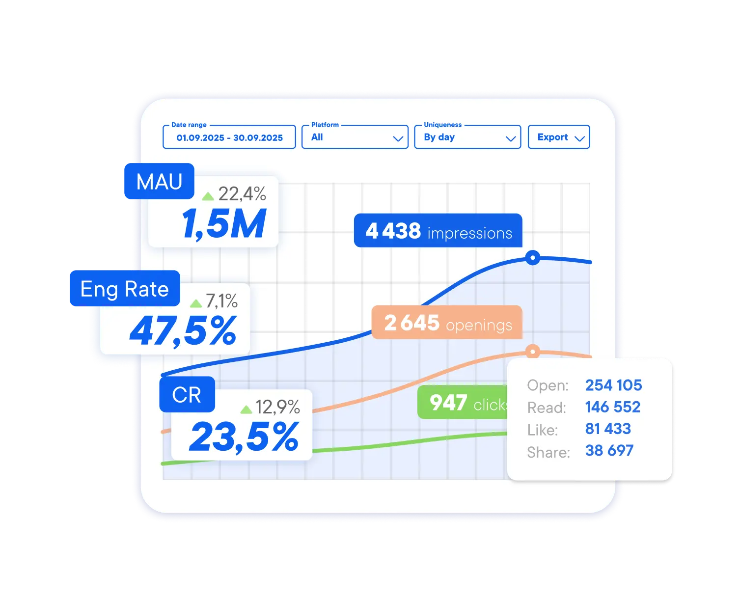 Advanced analytics for stories