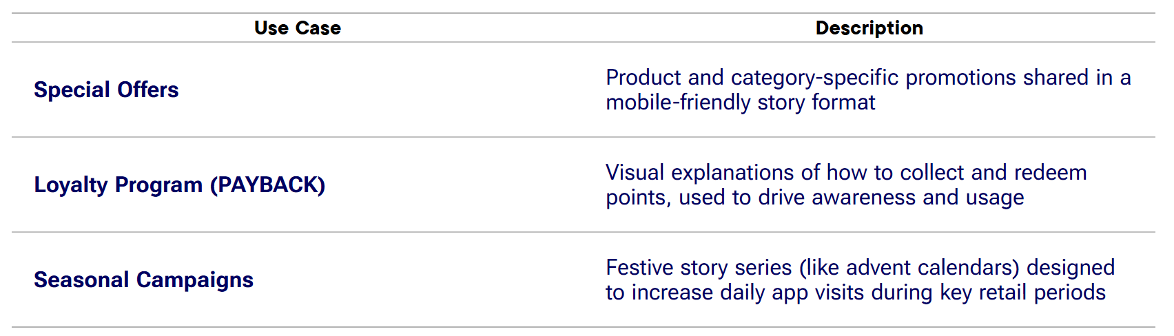 carrefour use cases table